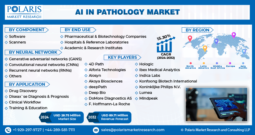 AI in Pathology Market Size